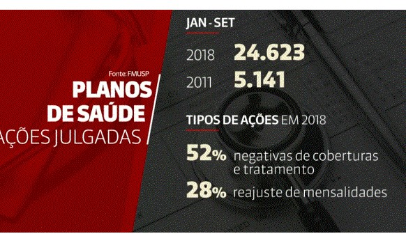 Ações contra planos de saúde saltam de 5 mil para 24 mil em SP em 7 anos