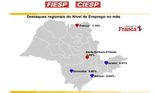 Gráficos da FIESP mostram números negativos do nível de emprego em Franca
