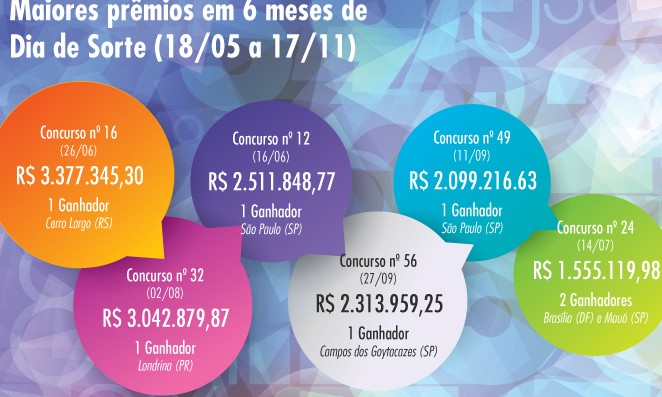 Confira os números mais sorteados e curiosidades dos 6 meses do Dia de Sorte
