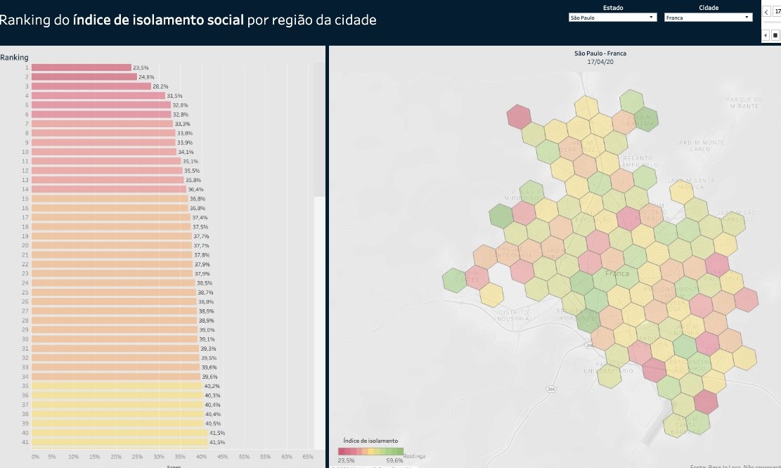 Franca tem queda no índice de isolamento social e preocupa: só 42% na 6ª