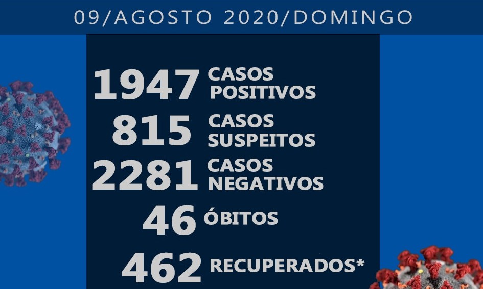 Vigilância Epidemiológica registra neste domingo, 09, 10 novos casos de covid-19