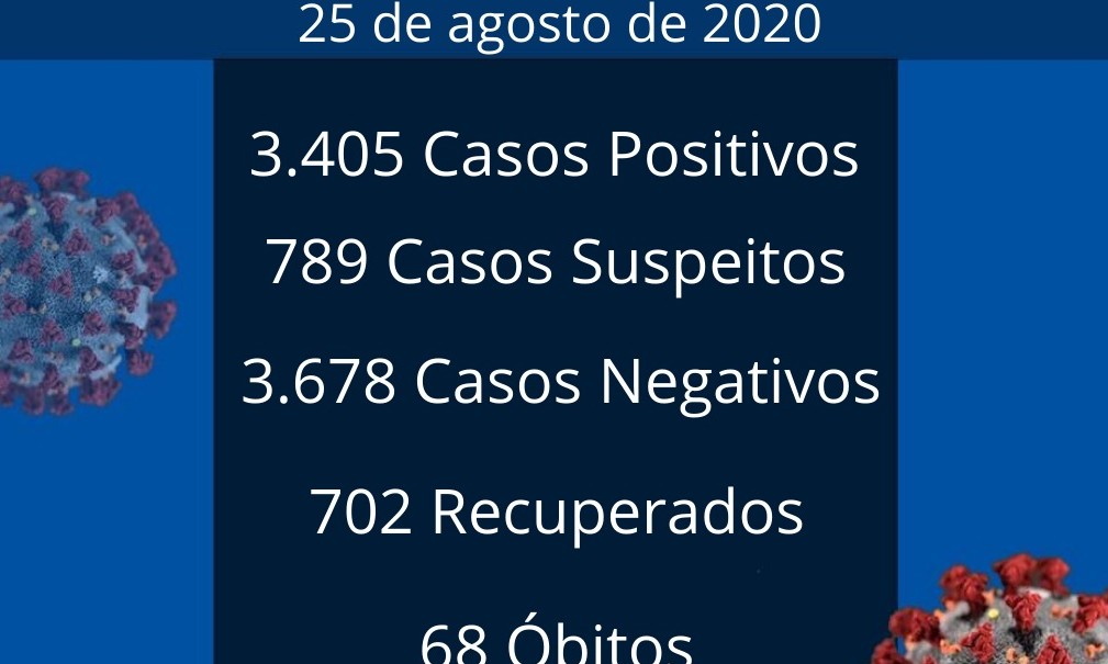 80 novos casos e um óbito por covid-19 são registrados em Franca nesta 3ª, 25