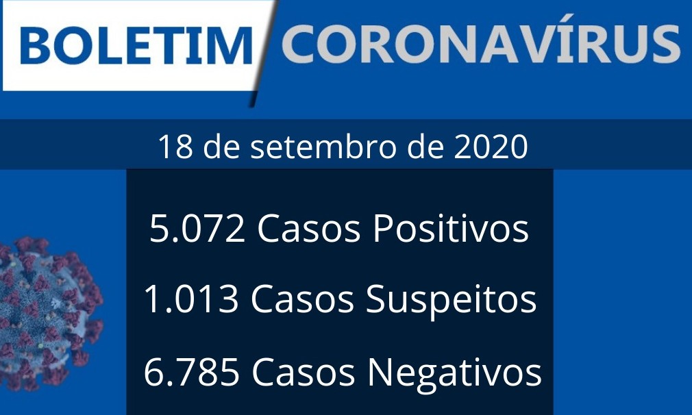 Vigilância Epidemiológica registra 1 óbito e 145 novos casos nesta sexta, 18