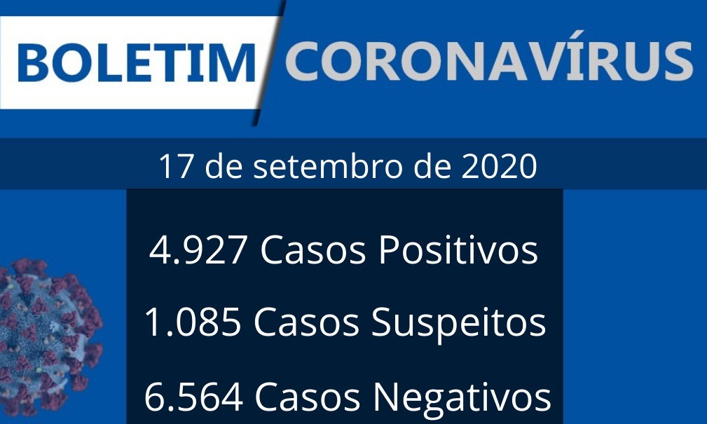 Franca registra 1 óbito e 184 novos casos de coronavírus nesta quinta-feira, 17
