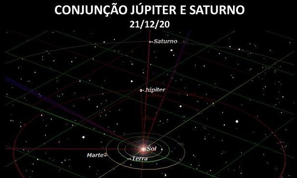 Aproximação rara entre Júpiter e Saturno será ao anoitecer de hoje. Saiba