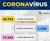 Franca registra 3 óbitos e 198 novos casos de Covid nesta segunda, 04 - Jornal da Franca