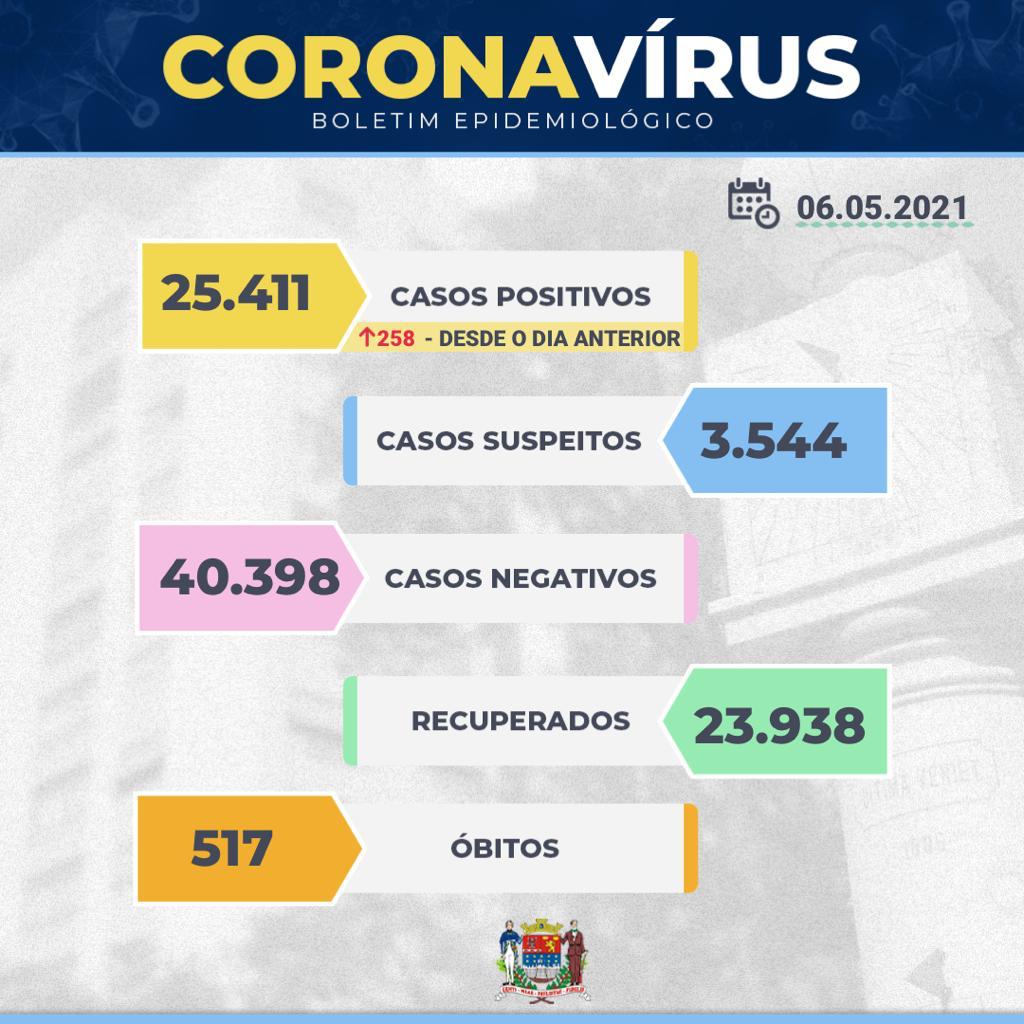 Com UTIs SUS e particulares lotadas, Franca tem 2 óbitos e 258 novos casos de covid