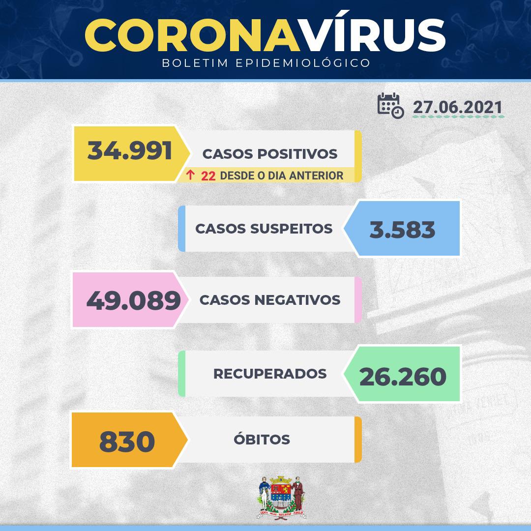 Quatro óbitos e 22 novos casos de covid-19 são registrados em Franca neste domingo
