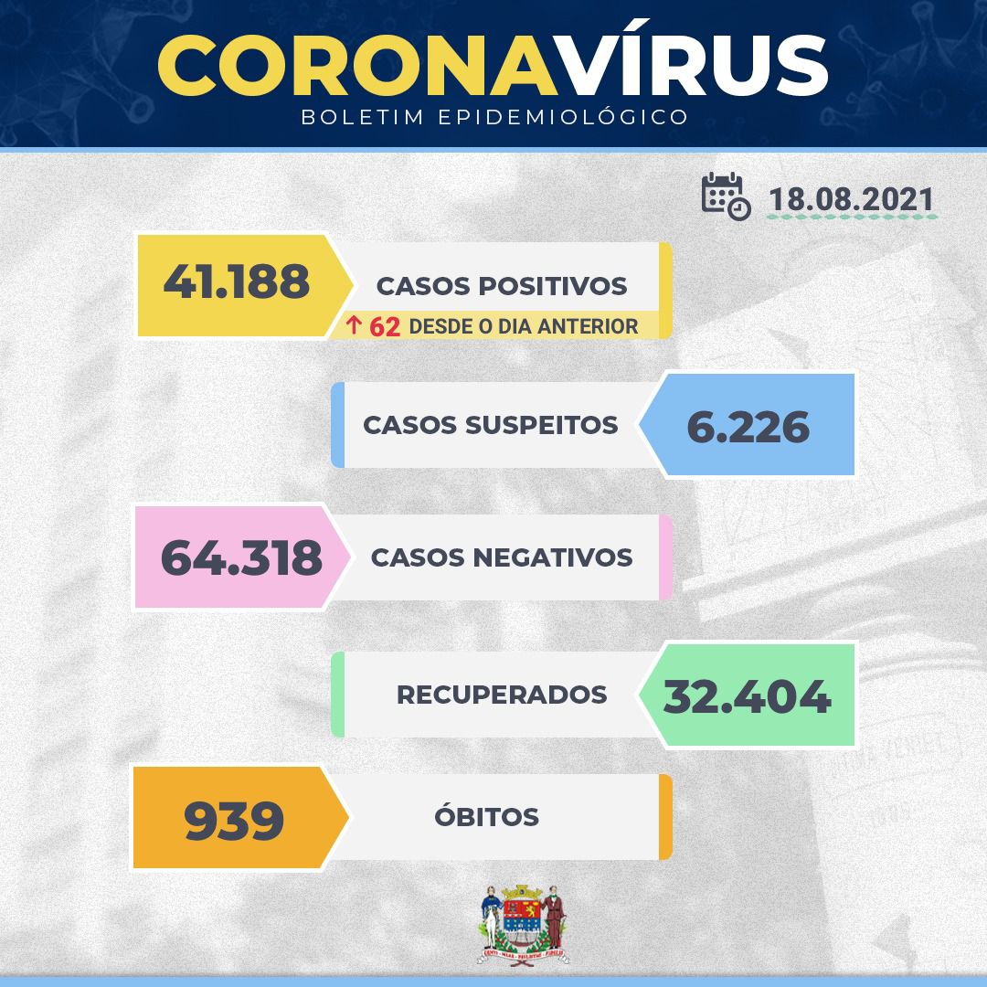 Quatro óbitos e 62 novos casos de covid-19 são registrados em Franca nesta quarta