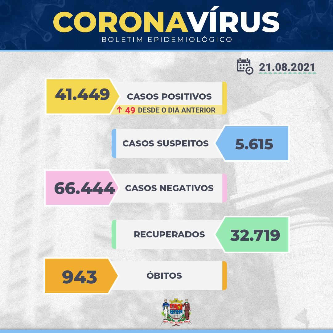 Franca registra 1 óbito e 49 novos casos positivos de covid-19 neste sábado, 21