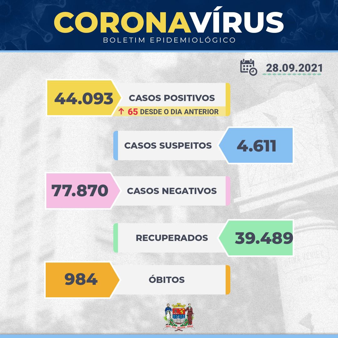 Franca registra 1 óbito e 65 novos casos positivos de covid-19 nesta terça-feira, 28