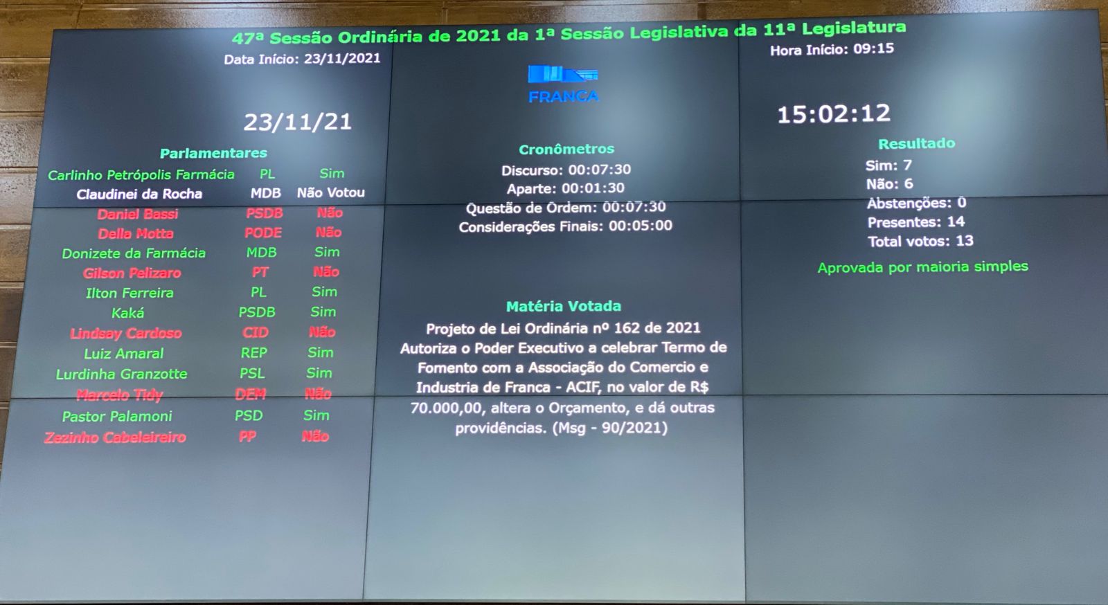 Reação dos vereadores leva Prefeitura de Franca e Acif a desistirem de convênio