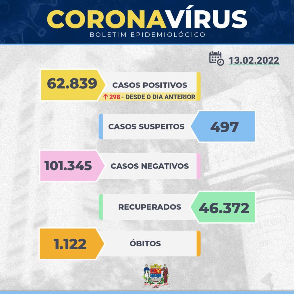 Franca registra 1 óbito e 298 novos casos positivos de covid-19 neste domingo, 13