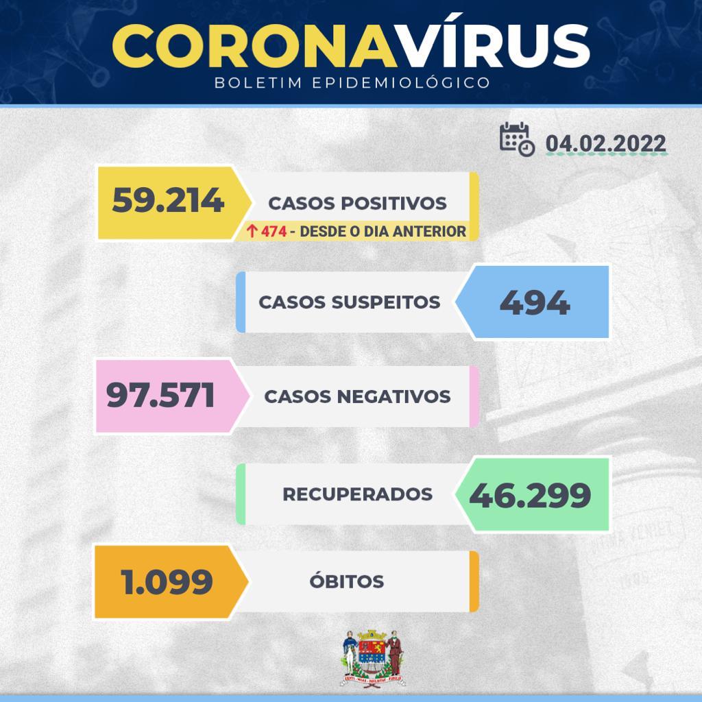 Franca registra 2 óbitos e 474 novos casos positivos de covid-19 nesta sexta, 04