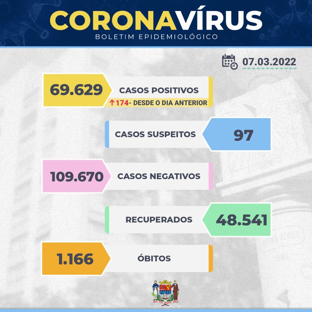 Franca registra 4 óbitos e 174 novos casos positivos de covid-19 nesta segunda, 07