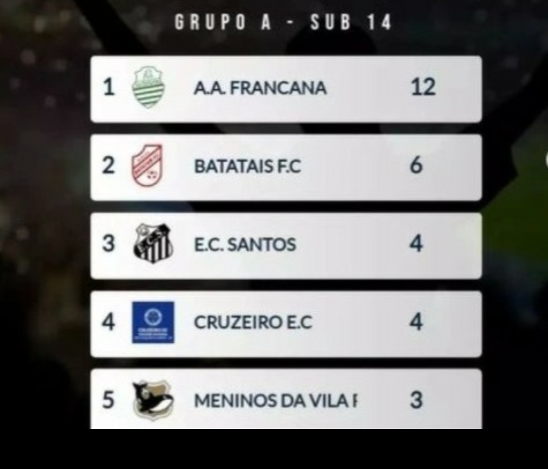 Francana encerra participação na fase de grupos da Copa Ouro na primeira colocação