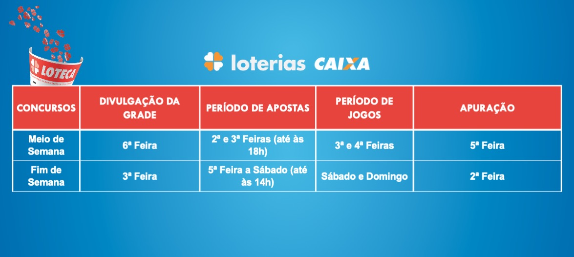 Loterias: Concurso da Loteca não teve zebras, com predominância do empate