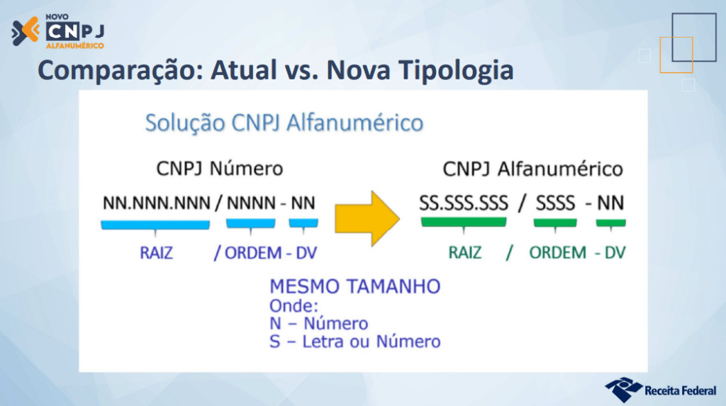 Por que o CNPJ vai passar a ter letras pela primeira vez? Saiba tudo sobre a mudança